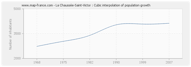 La Chaussée-Saint-Victor : Cubic interpolation of population growth